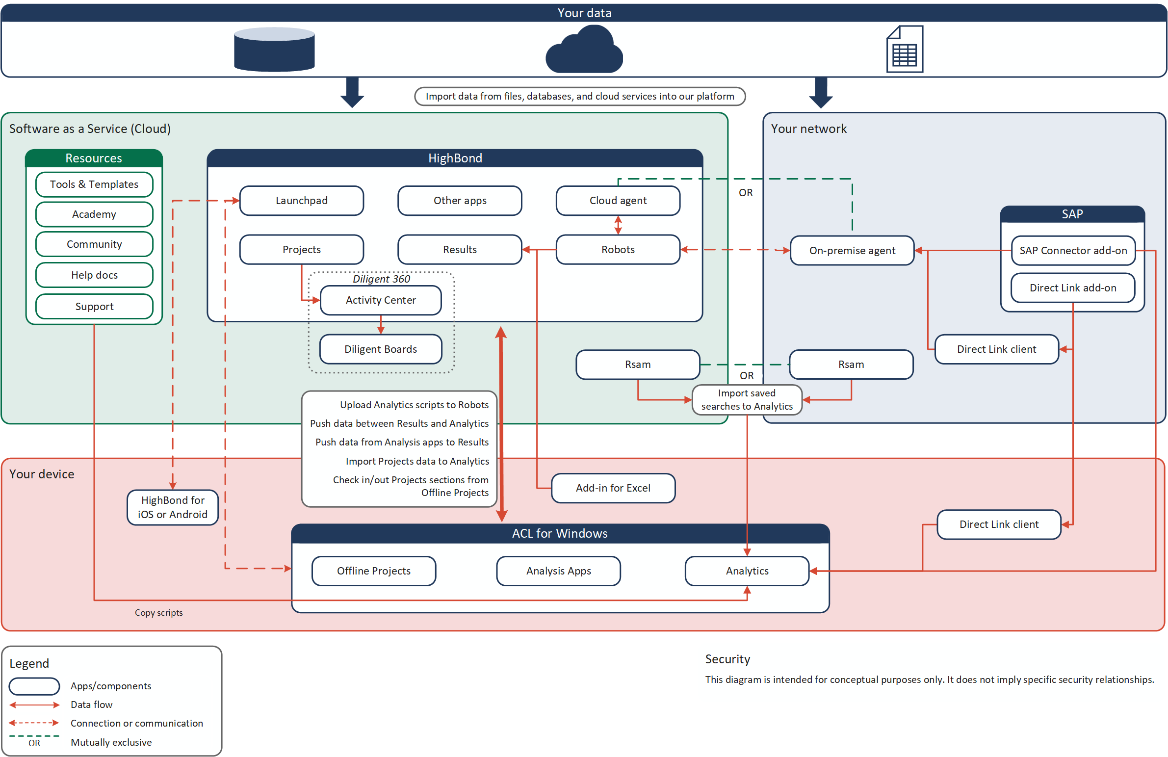 Diagrama del universo de la plataforma