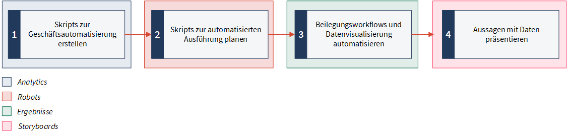 Fortlaufende Überwachung einrichten