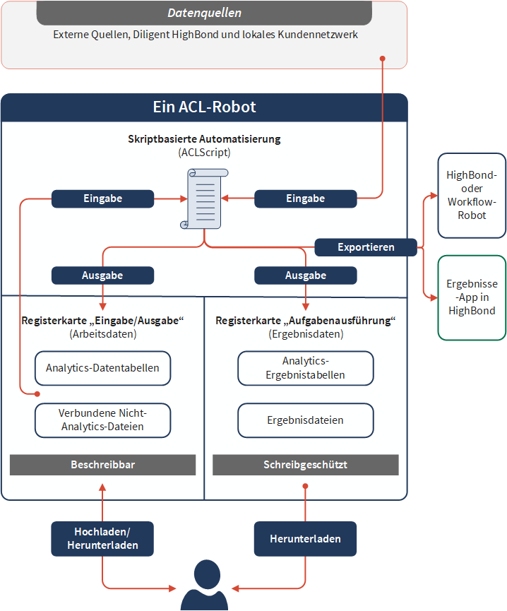 Mit Tabellen und Dateien in einem ACL-Robot arbeiten
