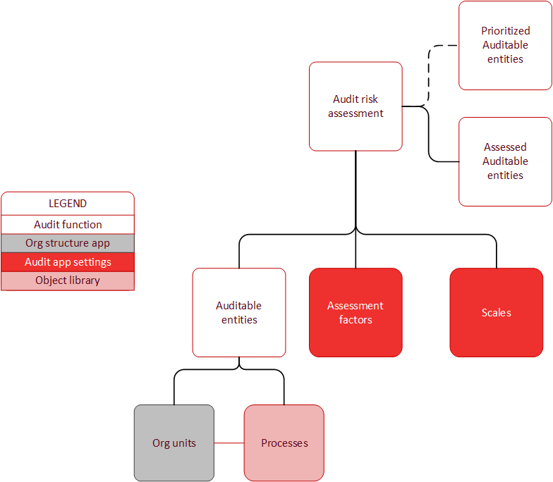 Overview of Audit risk assessment