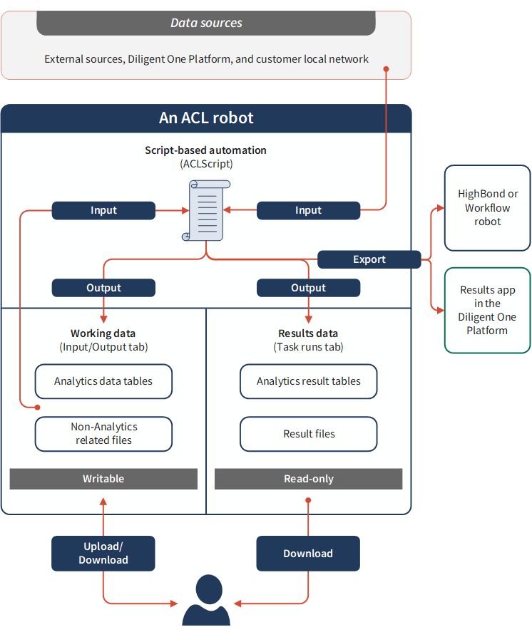 A diagram showing the different ways that data can flow into, around, and out of an ACL robot.