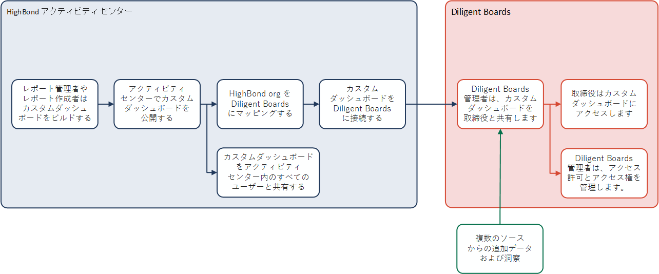 Diligent 360 ワークフロー概要。