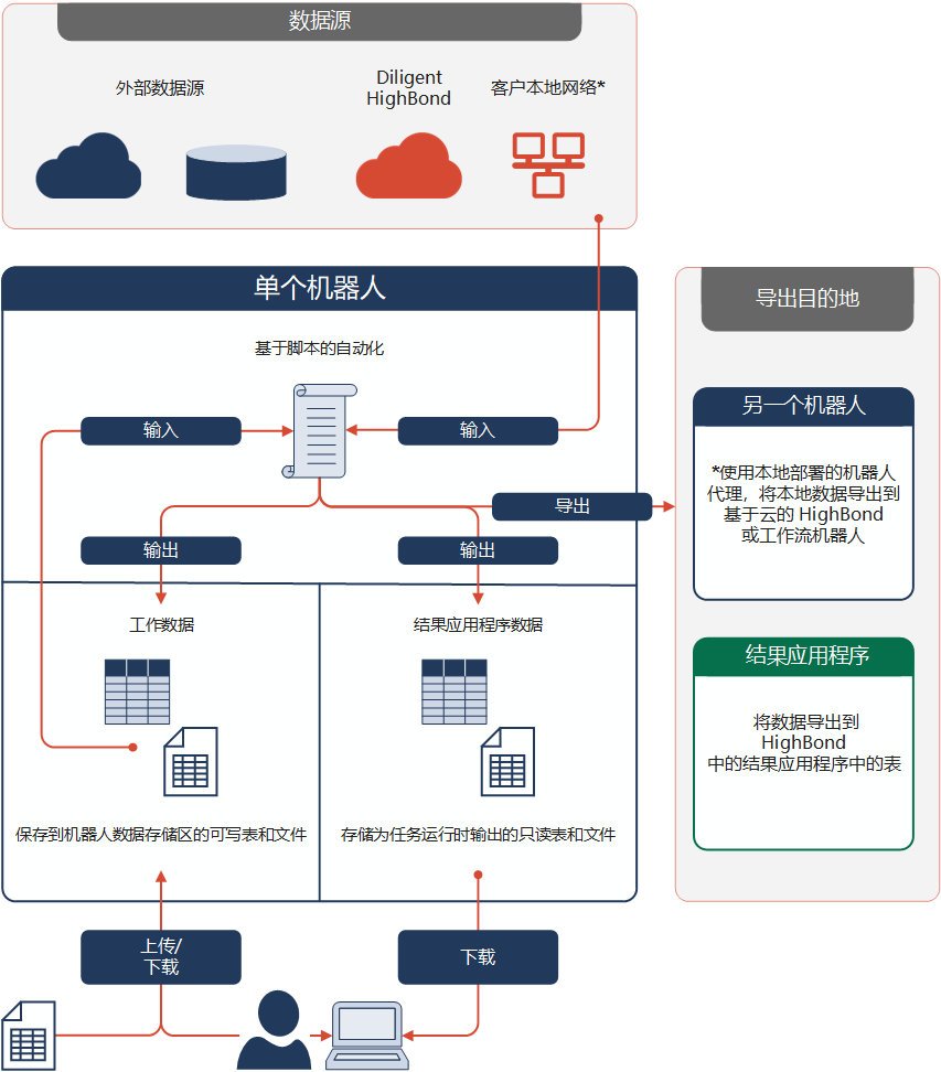 此图展示了数据流入、流转和流出机器人的不同方式。